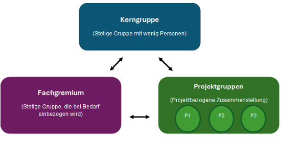 Grafik mit drei Bereichen. Als Hauptbereich ist die Kerngruppe  (eine stetige Gruppe mit wenig Personen) als oberste Kachel dargestellt.  Unterhalb dieser Kachel finden sich zwei weitere Kacheln gleichwertig nebeneinander: eine mit dem Titel 
