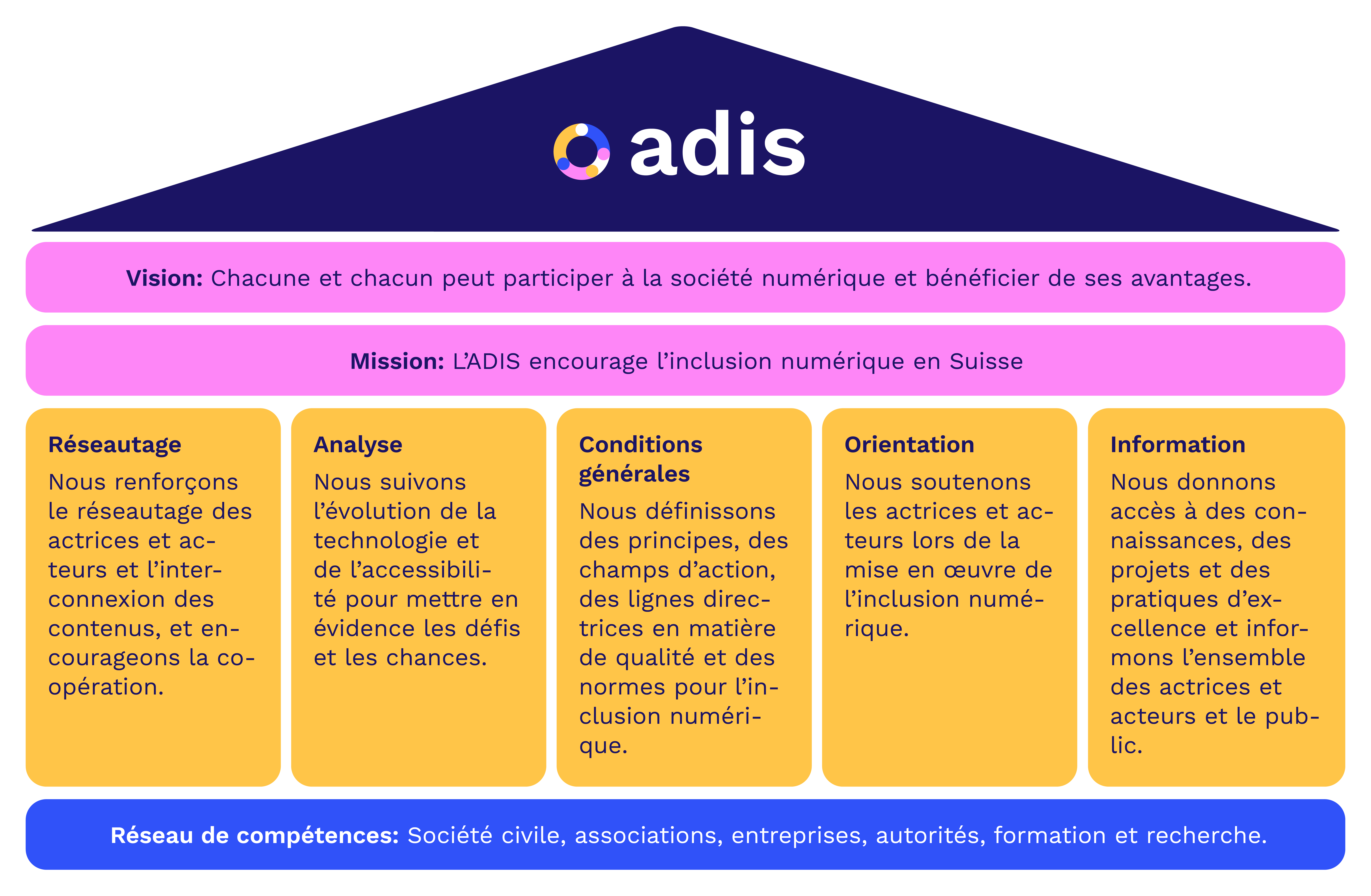 Les 5 domaines d'activité de l'ADIS pour la promotion de l'inclusion numérique en Suisse sont : Mise en réseau, Analyse, Conditions cadres, Orientation et Information (Plus de description dans le texte ci-dessous.)